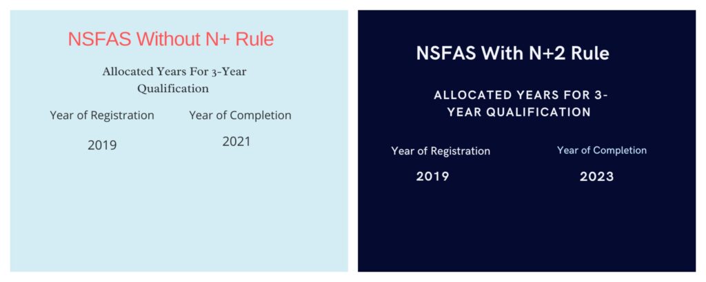 what is nsfas n+ rule